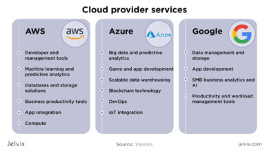 Azure Vs AWS Vs Google Cloud: A Comprehensive Cloud Platform Comparison